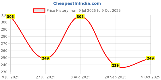 flipkart.com divine casa Medium Solid Baby Protector divine casa Price History Graph from 9 Jul 2025 to 9 Oct 2025