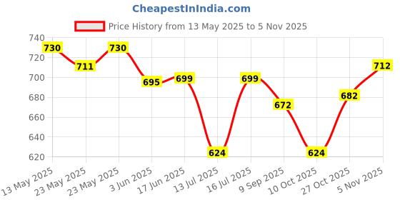 flipkart.com awon Medium Steel Jar only Aluminium socket for Bajaj Maharaja Singer Orient Rico Mixer Juicer Jar awon Price History Graph from 13 May 2025 to 5 Nov 2025