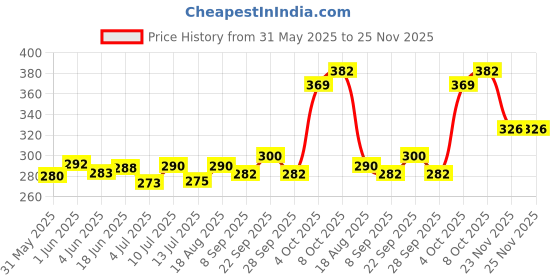 flipkart.com amijivdaya Medium Water Feeder for Birds Window Bird Feeder Bird Feeder amijivdaya Price History Graph from 31 May 2025 to 25 Nov 2025