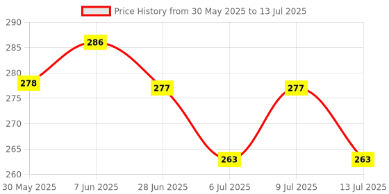 flipkart.com amijivdaya medium water feeder Window Bird Feeder Bird Feeder amijivdaya Price History Graph from 30 May 2025 to 13 Jul 2025