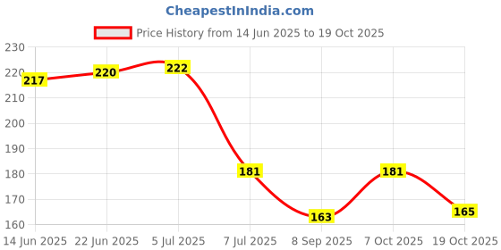 flipkart.com adhunik rasoi Medium wooden Cloth clip (Set of 40) Wooden Cloth Clips adhunik rasoi Price History Graph from 14 Jun 2025 to 19 Oct 2025