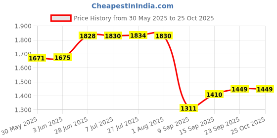 flipkart.com pgen Medium(Size:14x18x4 Inch) Plastic Bathroom Mirror three door cabinet with rod. Plastic Wall Shelf pgen Price History Graph from 30 May 2025 to 24 Oct 2025