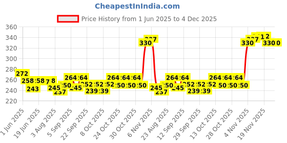 flipkart.com medivedas Archery Set for Kids 10 Arrows Toys - Green (10 Arrow) Arrow medivedas Price History Graph from 1 Jun 2025 to 3 Dec 2025