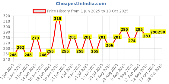 flipkart.com medivedas Archery Set for Kids 10 Pcs Arrows - Blue Arrow medivedas Price History Graph from 1 Jun 2025 to 17 Oct 2025