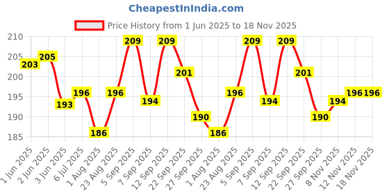 flipkart.com medivedas Archery Set for Kids 5 Arrows Toys - Blue (5 Arrow) Arrow medivedas Price History Graph from 1 Jun 2025 to 17 Nov 2025