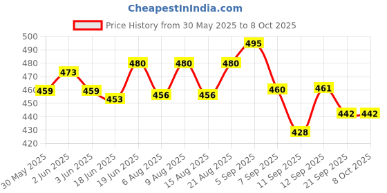flipkart.com medivedas ARCHERY SET FOR KIDS Self Bow medivedas Price History Graph from 30 May 2025 to 7 Oct 2025