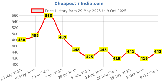 flipkart.com medivedas ARCHERY SET FOR KIDS Self Bow medivedas Price History Graph from 29 May 2025 to 8 Oct 2025