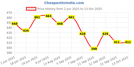 flipkart.com medivedas ARCHERY SET FOR KIDS Self Bow medivedas Price History Graph from 2 Jun 2025 to 13 Oct 2025