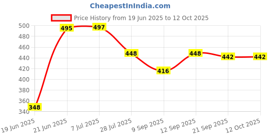 flipkart.com medivedas Archery toy set for kids Archery Fletch medivedas Price History Graph from 19 Jun 2025 to 12 Oct 2025