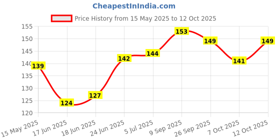 flipkart.com medivedas Crazy Bounce Moon Ball For Kids Super Bouncing Meteor Space Rubber Ball (1PC) medivedas Price History Graph from 15 May 2025 to 12 Oct 2025