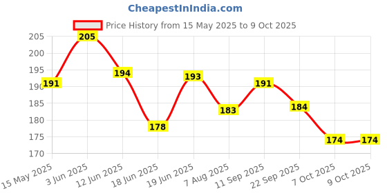 flipkart.com medivedas Crazy Bounce Moon Ball For Kids Super Bouncing Meteor Space Rubber Ball (1PC) medivedas Price History Graph from 15 May 2025 to 9 Oct 2025
