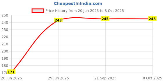 flipkart.com medivedas DIY Construction Vehicle Toy for Kids medivedas Price History Graph from 20 Jun 2025 to 8 Oct 2025