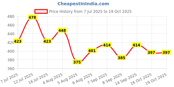 flipkart.com medivedas Double Sided Writing Board for Kids Whiteboard/Green Board medivedas Price History Graph from 7 Jul 2025 to 18 Oct 2025