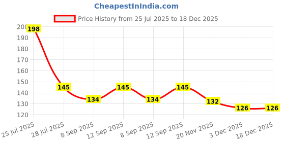 flipkart.com medivedas Durable Flying Disc Ring Frisbee for Kids | Lightweight Outdoor Game Toy Plastic Sports Frisbee medivedas Price History Graph from 25 Jul 2025 to 18 Dec 2025