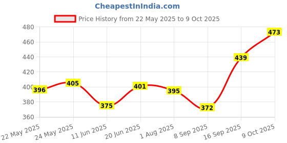 flipkart.com medivedas Educational Learning Talking Flash Card for Toddlers Kids medivedas Price History Graph from 22 May 2025 to 9 Oct 2025