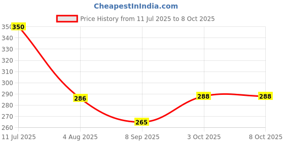 flipkart.com medivedas Mickey Mouse Inflatable Swimming Ring for Kids Age 3-6 Year Cute Pool Float Tube Swim Floatation Belt medivedas Price History Graph from 11 Jul 2025 to 8 Oct 2025