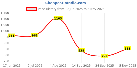 flipkart.com medivedas Rubber Baby Play Mat medivedas Price History Graph from 17 Jun 2025 to 5 Nov 2025