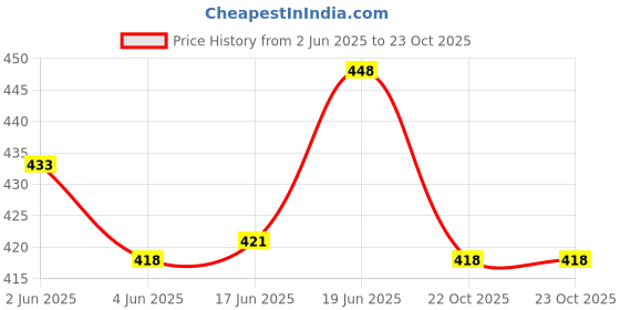 flipkart.com medivedas Shape Swimming Tube Ring for Kids Swim Floatation Belt medivedas Price History Graph from 2 Jun 2025 to 22 Oct 2025