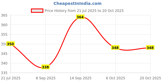 flipkart.com medivedas Spiderman Inflatable Swimming Ring for Kids Age 3-6 Year Superhero Pool Tube Swim Floatation Belt medivedas Price History Graph from 21 Jul 2025 to 20 Oct 2025