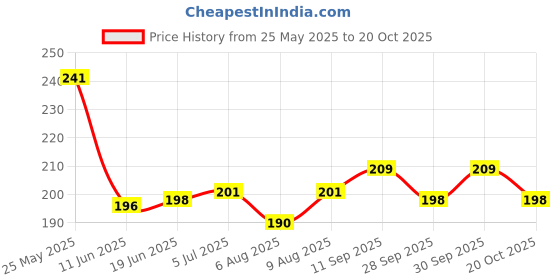 flipkart.com medivedas Sports Football Agility Ladder 2 Meter with 5 rungs Speed Ladder Speed Ladder medivedas Price History Graph from 25 May 2025 to 20 Oct 2025