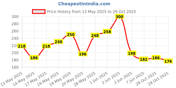 flipkart.com medivedas Tennis & Cricket Practice Ball with String Trainer Ball Set for Kids Fill Water Tennis Kit medivedas Price History Graph from 13 May 2025 to 28 Oct 2025