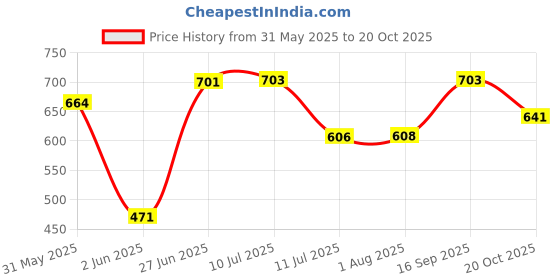flipkart.com medivedas Tent House for Kids 3+ Years Boys & Girls Big Size Tent House Jungle Safari Zoo medivedas Price History Graph from 31 May 2025 to 20 Oct 2025