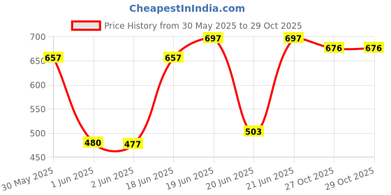 flipkart.com medivedas Tent House for Kids up to 5 -10 Years Boys & Girls Big Size Tent House Marine medivedas Price History Graph from 30 May 2025 to 29 Oct 2025