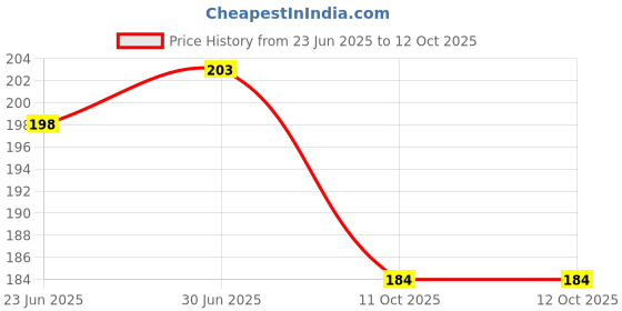 flipkart.com MediVedha Nebulizer Mask Kit Adult Mask Air Tube Nebulizer Mask Kit with Air Tube Pipe Set Nebulizer Price History Graph from 23 Jun 2025 to 11 Oct 2025