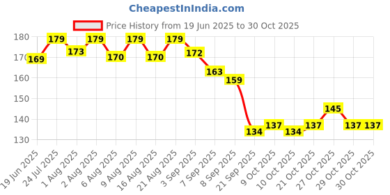 flipkart.com declos Mediwave Natural Ayurvedic Anti Lice Treatment Shampoo declos Price History Graph from 19 Jun 2025 to 30 Oct 2025