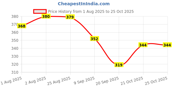 flipkart.com declos Mediwave Natural Ayurvedic Anti Lice Treatment Shampoo declos Price History Graph from 1 Aug 2025 to 24 Oct 2025