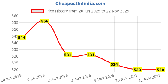 flipkart.com mediwave Toy for Your Child Mini Skateboard Finger Board Skate Boarding Kit 5 inch x 17 inch Skateboard mediwave Price History Graph from 20 Jun 2025 to 22 Nov 2025