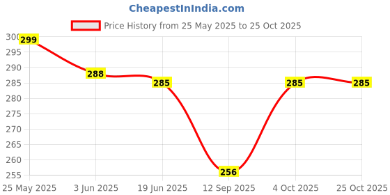 flipkart.com medler Women Blue Cosmetic Bag medler Price History Graph from 25 May 2025 to 22 Oct 2025