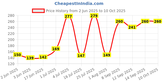 flipkart.com mednet Steel Table fork, Steel Dessert Fork, Salad Fork, Dinner Fork, Serving Fork, Fruit Fork Set (Pack of 6) /Stainless Steel Fork Set of 12 Pcs Stainless Steel Dinner Fork Set (Pack of 12) Stainless Steel Dinner Fork Set mednet Price History Graph from 2 Jun 2025 to 10 Oct 2025