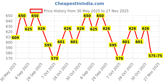 flipkart.com nutrimed Medomil Premium Stage 2 Infant Milk Formula nutrimed Price History Graph from 30 May 2025 to 27 Nov 2025