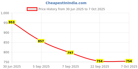 flipkart.com Medono india Mini Portable Mesh Nebulizer Machine Rechargeable, For Adults and Kids Mini Nebulizer Price History Graph from 30 Jun 2025 to 7 Oct 2025