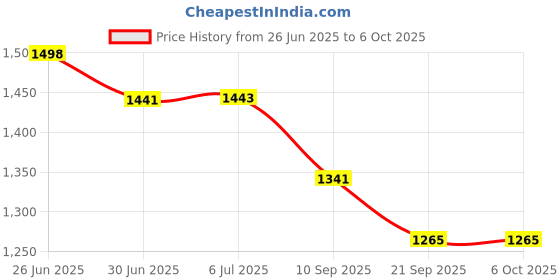 flipkart.com Medono india Rechargeable Digital BP Monitor Fully Automatic Talking Function Home Best Most Accurate Measurement Bp Monitor Price History Graph from 26 Jun 2025 to 5 Oct 2025
