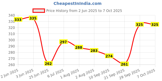 flipkart.com medrich Denta Age Sensitive Toothpaste 50gm pack of 2 Toothpaste medrich Price History Graph from 2 Jun 2025 to 7 Oct 2025