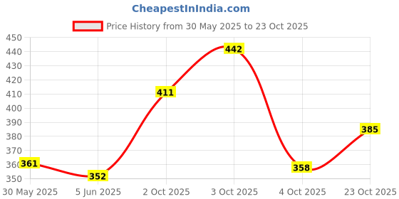 flipkart.com medrich HIMAX Ointment AYURVEDIC Veterinary Medicine 50Gms Each pack of 2 Pet First Aid Kit medrich Price History Graph from 30 May 2025 to 23 Oct 2025