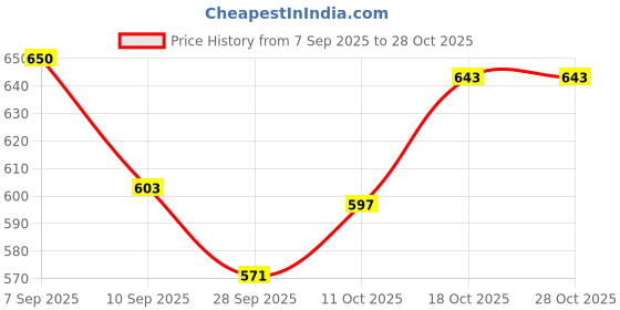 flipkart.com kenstar Medron Stainless Steel Body 1000 W Dry Iron kenstar Price History Graph from 7 Sep 2025 to 28 Oct 2025