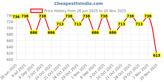 flipkart.com medroof ECG Graph Paper Thermal Paper Cardiology Recording ECG Paper Roll 210mm X 20mtr 75 gsm Graph Paper medroof Price History Graph from 26 Jun 2025 to 20 Nov 2025