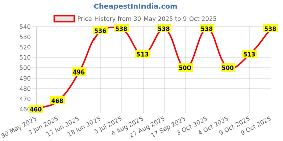 flipkart.com medroof ECG Graph Paper Thermal Paper Cardiology Recording ECG Paper Roll 80 Mm X 20 Mtr 70 gsm Graph Paper medroof Price History Graph from 30 May 2025 to 9 Oct 2025