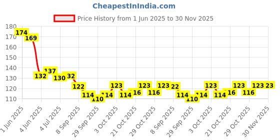 flipkart.com medroof Wood Tongue Cleaner medroof Price History Graph from 1 Jun 2025 to 30 Nov 2025