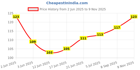 flipkart.com medrop POP Bandage Size 5cm * 2.7m Crepe Bandage medrop Price History Graph from 2 Jun 2025 to 9 Nov 2025