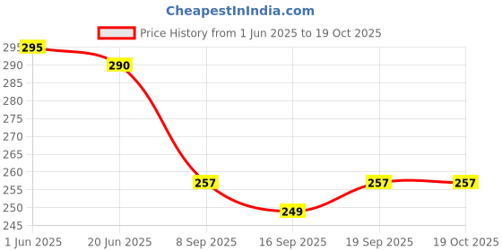 flipkart.com medroyal Blue Respirator Tie Mask With Nose Pin Disposable 3Ply Pharmaceutical Breathable Non-Washable, Non-Reusable medroyal Price History Graph from 1 Jun 2025 to 19 Oct 2025