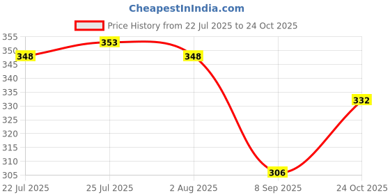 flipkart.com medroyal Clear Vinyl (L) Disposable Non-Sterile powder free cooking cleaning food grade Wet and Dry Disposable Glove Set medroyal Price History Graph from 22 Jul 2025 to 24 Oct 2025
