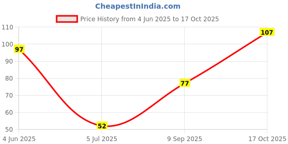 flipkart.com medroyal Polyethene Gloves For Multipurpose Safety Health And Clear Touch Safe Hand Care Wet and Dry Disposable Glove Set medroyal Price History Graph from 4 Jun 2025 to 17 Oct 2025