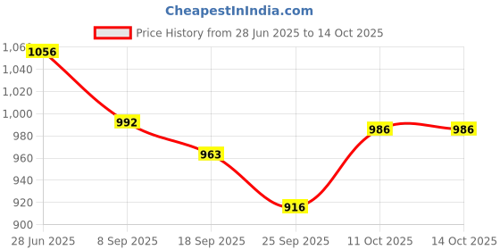 flipkart.com medsor impex Electric Infrared Heat Therapy Lamp Effective Pain Relief with Adjustable Base Table Lamp medsor impex Price History Graph from 28 Jun 2025 to 14 Oct 2025