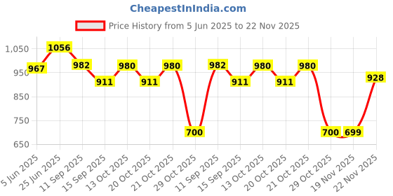 flipkart.com medsor impex Heat Therapy Lamp | Deep-Penetration Infrared Light | Infrared Pain Relief Lamp Table Lamp medsor impex Price History Graph from 5 Jun 2025 to 22 Nov 2025