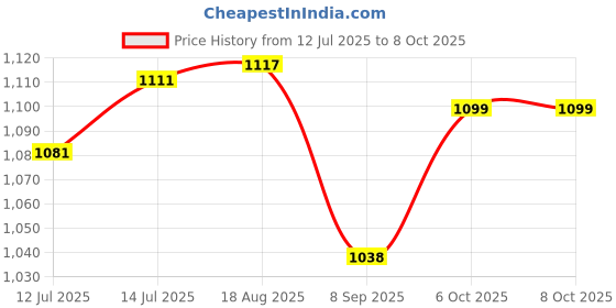flipkart.com medsor impex Height Adjustable & Lightweight Axillary/Underarm Crutches (98-109 CM) Walking Stick medsor impex Price History Graph from 12 Jul 2025 to 7 Oct 2025