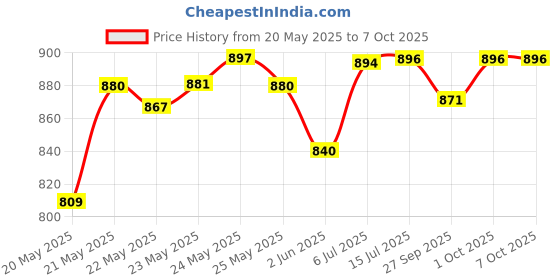 flipkart.com medsor impex Portable Analyzer Police Digital Breath Alcohol Tester Breathalyzer Analytical Scale medsor impex Price History Graph from 20 May 2025 to 6 Oct 2025